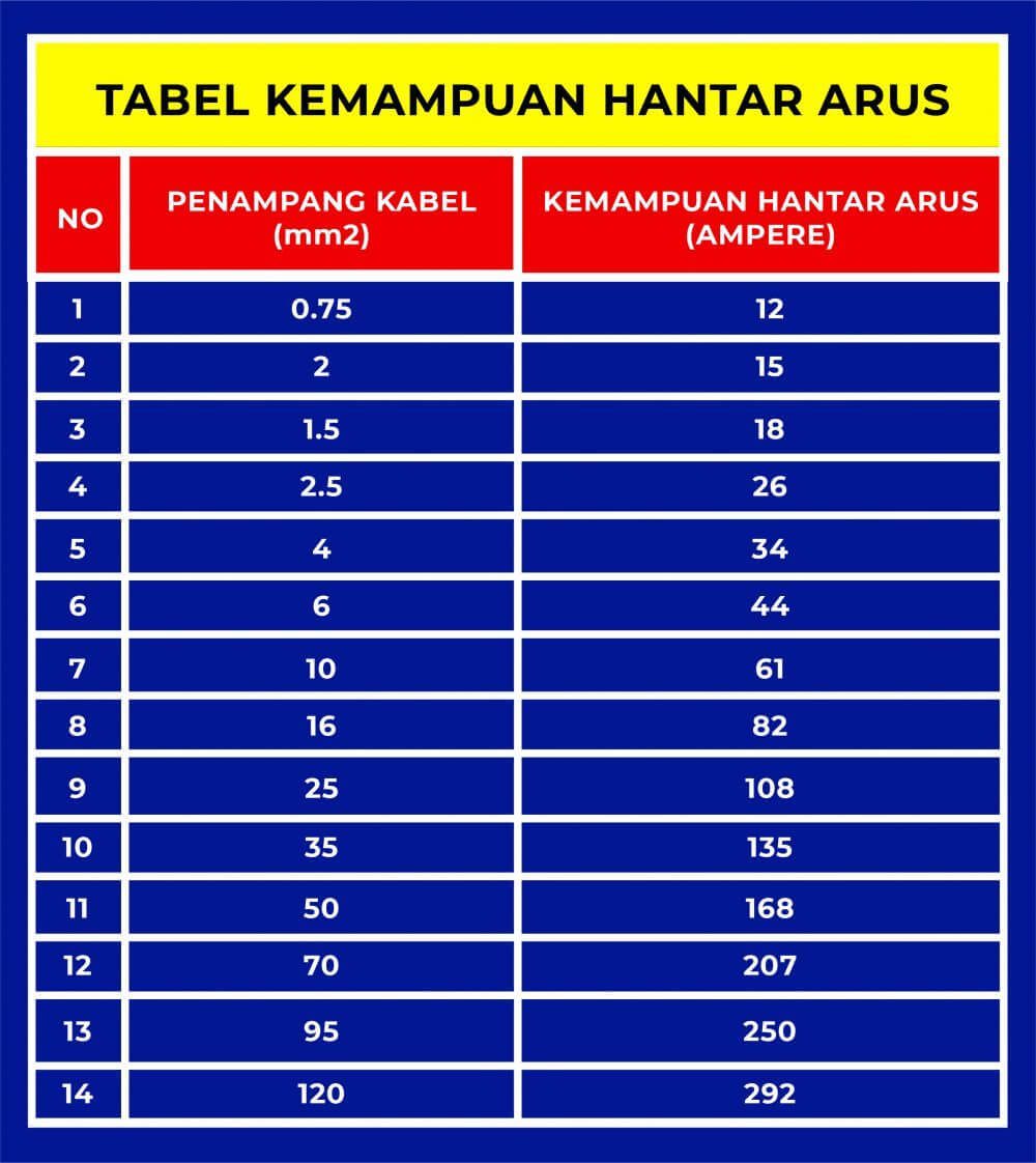 Ukuran Kabel 3 Phase. Cara Menghitung Ukuran Kabel Listrik Yang Benar