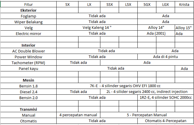 Perbedaan Kijang Lgx Dan Lsx. Mobilpedia : Mengenal Toyota Kijang Generasi Kapsul (SX, SSX, SGX, LX, LSX, LGX)