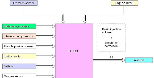 Cara Kerja Sistem Efi. Cara Kerja Sistem Bahan Bakar Injeksi EFI