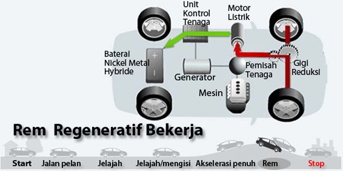 Pada Kendaraan Toyota Sistem Efi Yang Dipakai Terdapat Dua Jenis Yaitu. Cara Kerja Mobil Hybrid Standar & Full Hybrid, Contoh Mobil Di Indonesia