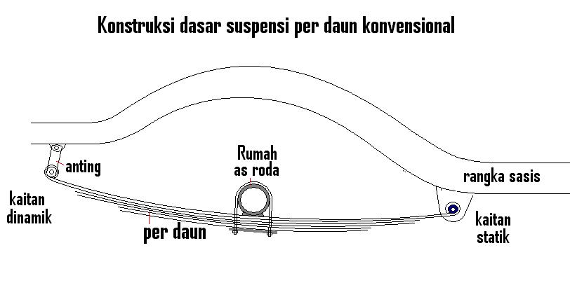 Cara Membuat Per Daun Empuk. Mensiasati Instabilitas Sistem Suspensi Per-Daun Konvensional